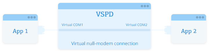 free virtual serial port emulator